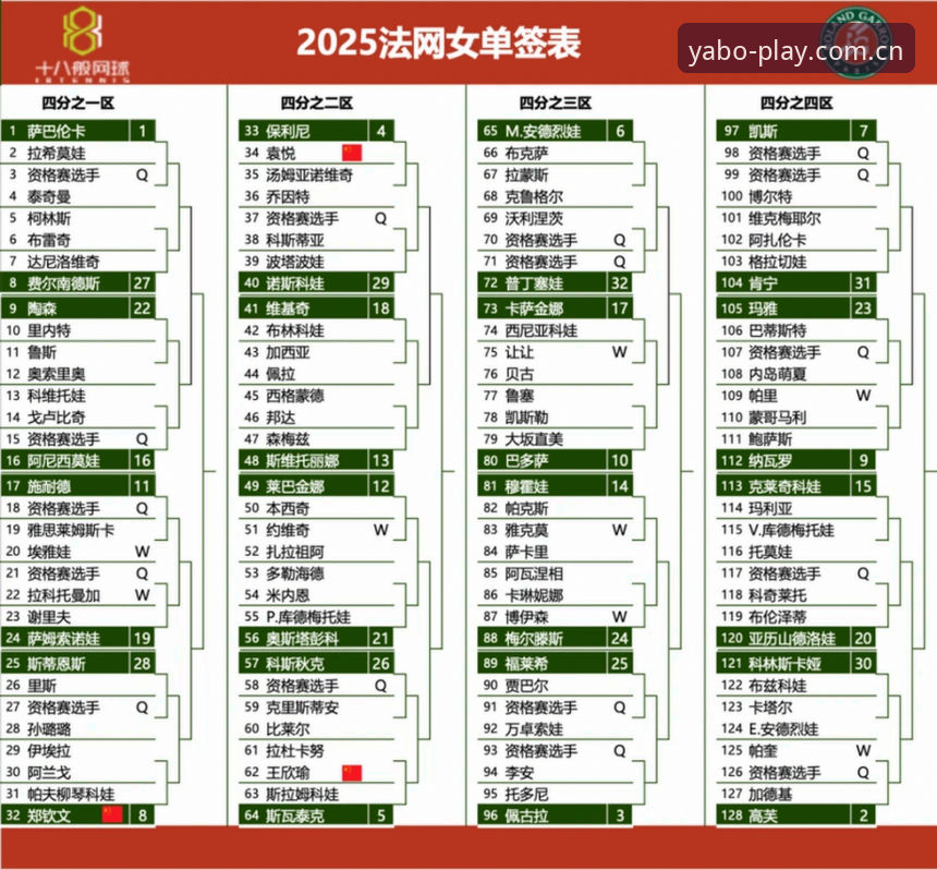2026法网女单签表深度解析：中国金花生存图鉴